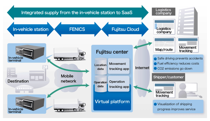 Real-time communications