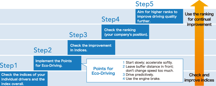 Eco & Safety