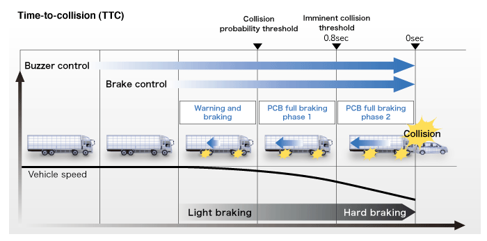 Pre-crash Brake ECU