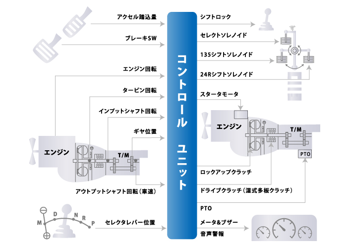 車両制御ユニット製品: AMT（Automated Manual Transmission） ECU