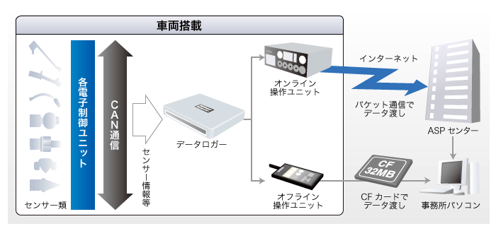 データロガーシステム