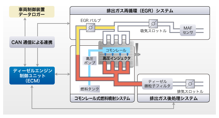 車両制御ユニット製品 ディーゼルエンジンecu 株式会社トランストロン