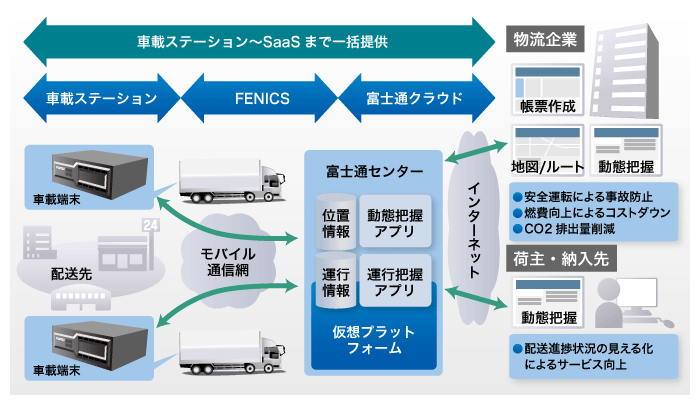 SaaS運用