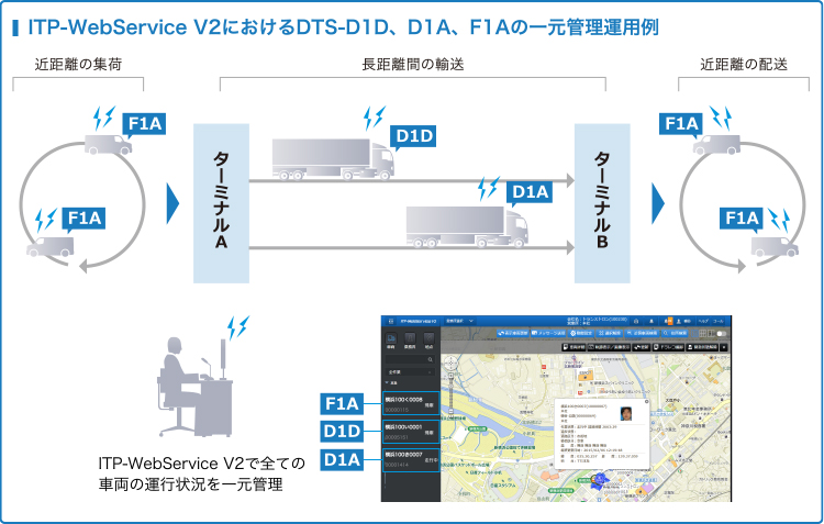 DTS-F1Aで使えるITP-WebService V2の機能