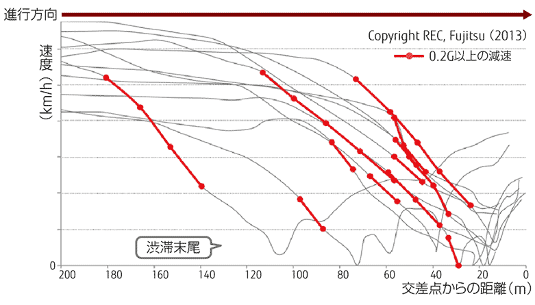 交差点からの距離