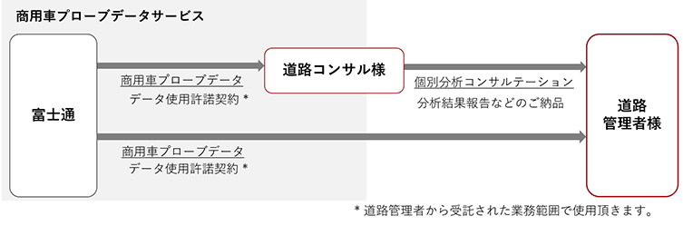 商用車プローブデータサービス