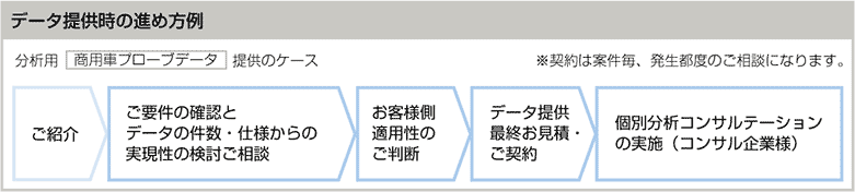 データ提供時の進め方例