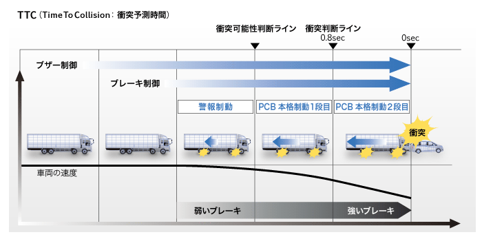 プリクラッシュブレーキECU