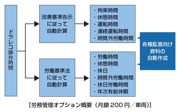 労務管理オプション概要