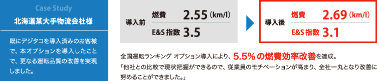 全国運転ランキングオプション 導入事例