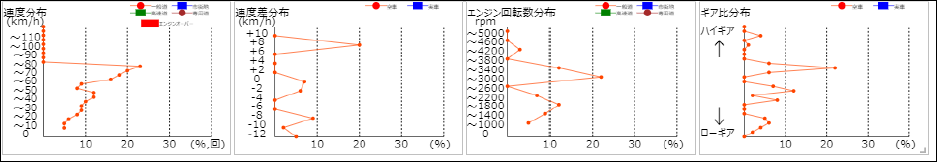 頻度データ