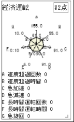 経済運転レーダーチャート