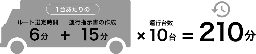 導入前の所要時間：210分