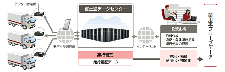 プローブデータサービス概要図