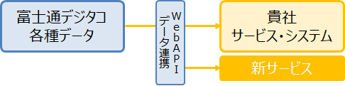 API連携イメージ